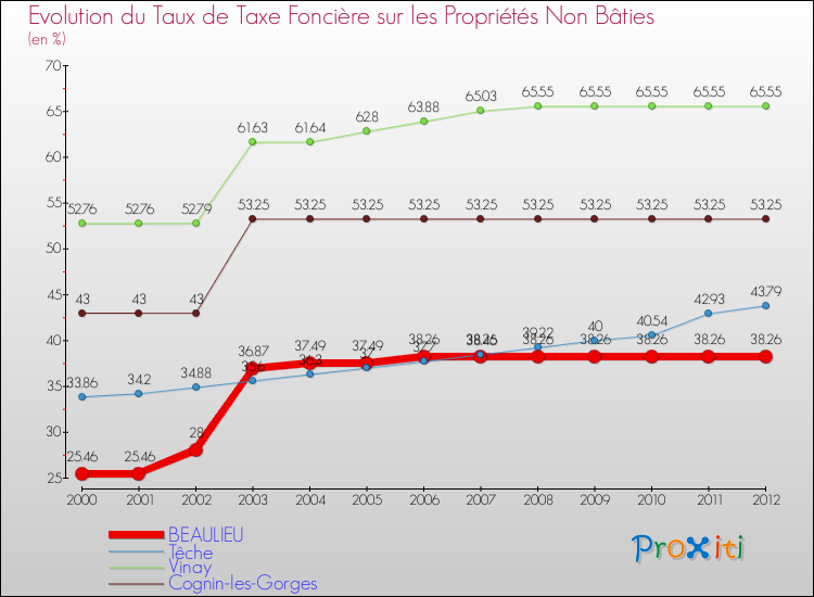 Evolution du taux de la taxe foncière sur les immeubles et terrains non batis pour BEAULIEU et les communes proches de 2000 à 2012 Comparaison des taux de la taxe foncière sur les immeubles et terrains non batis pour BEAULIEU et les communes voisines de 2000 à 2012