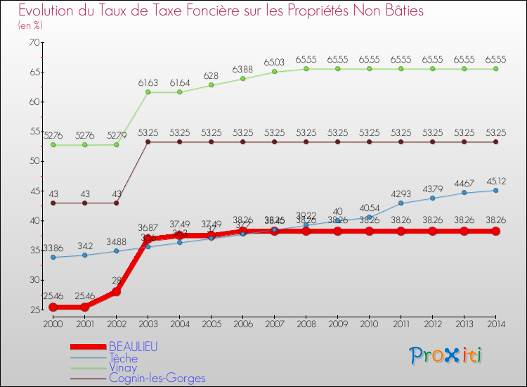 Evolution du taux de la taxe foncière sur les immeubles et terrains non batis pour BEAULIEU et les communes proches de 2000 à 2014 Comparaison des taux de la taxe foncière sur les immeubles et terrains non batis pour BEAULIEU et les communes voisines de 2000 à 2014