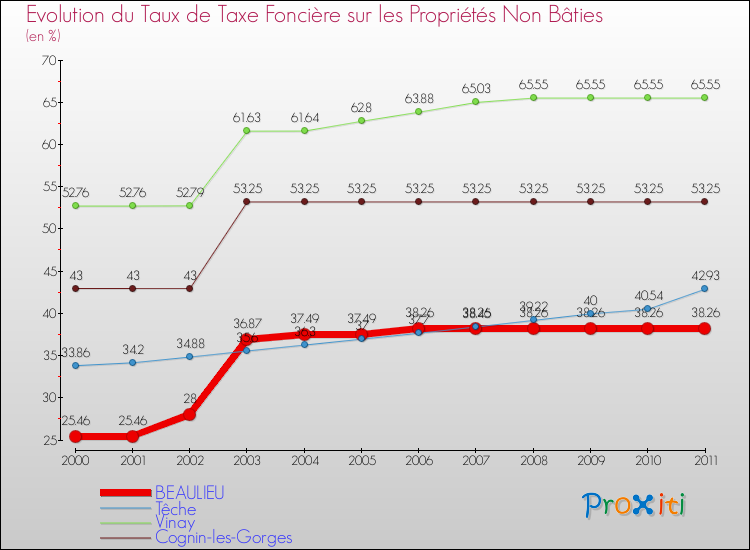 Evolution du taux de la taxe foncière sur les immeubles et terrains non batis pour BEAULIEU et les communes proches Comparaison des taux de la taxe foncière sur les immeubles et terrains non batis pour BEAULIEU et les communes voisines