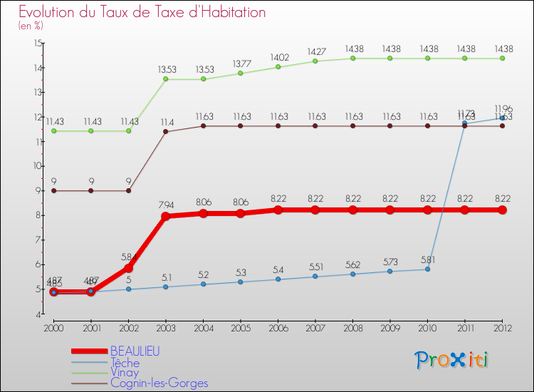 Evolution du taux de la taxe d'habitation pour BEAULIEU et les communes proches Comparaison des taux de la taxe d'habitation pour BEAULIEU et les communes voisines