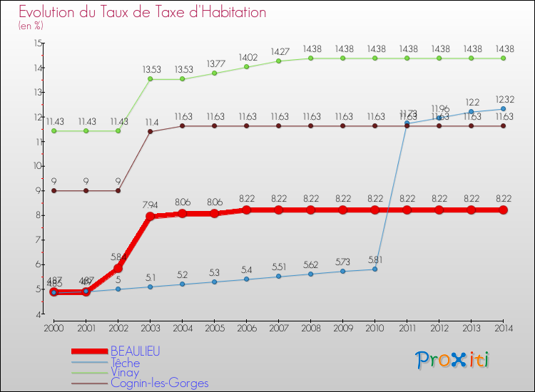Evolution du taux de la taxe d'habitation pour BEAULIEU et les communes proches de 2000 à 2014 Comparaison des taux de la taxe d'habitation pour BEAULIEU et les communes voisines de 2000 à 2014