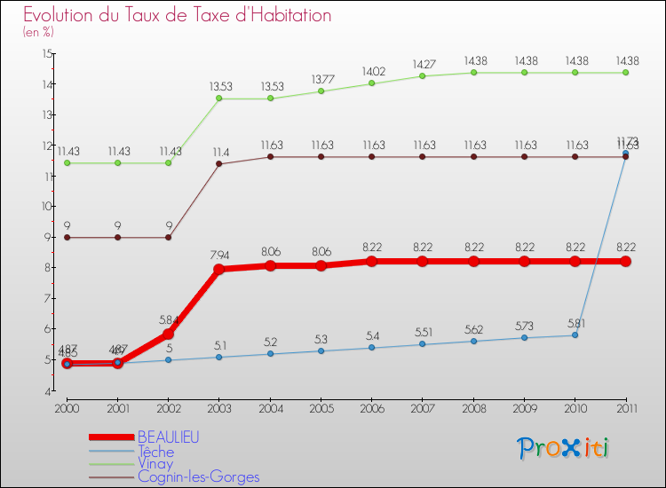 Evolution du taux de la taxe d'habitation pour BEAULIEU et les communes proches Comparaison des taux de la taxe d'habitation pour BEAULIEU et les communes voisines