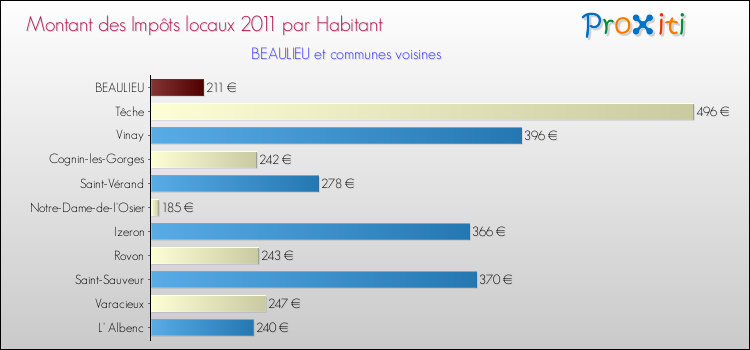 Montant des impôts locaux par Habitant pour BEAULIEU et les communes proches Comparaison des impôts locaux par habitant pour BEAULIEU et les communes voisines