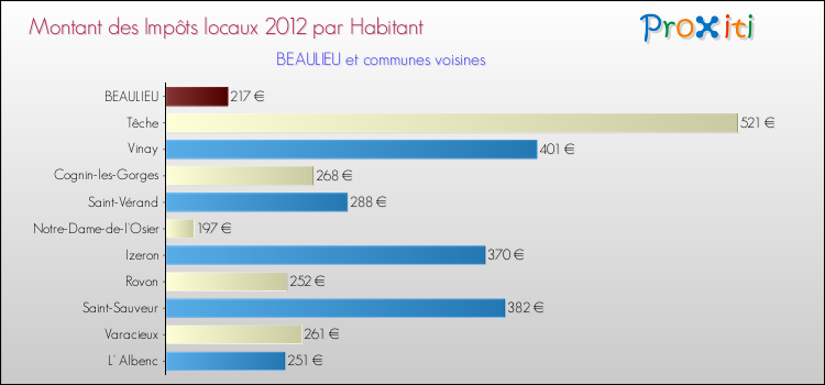 Montant des impôts locaux par Habitant pour BEAULIEU et les communes proches Comparaison des impôts locaux par habitant pour BEAULIEU et les communes voisines