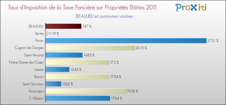 Taux d'imposition de la taxe foncière sur le bati 2011 pour BEAULIEU et les communes proches Comparaison des taux d'imposition de la taxe foncière sur le bati 2011 pour BEAULIEU et les communes voisines