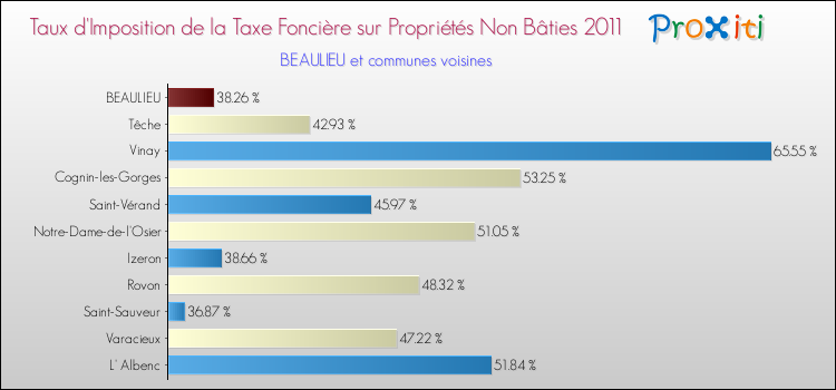 Taux d'imposition de la taxe foncière sur les immeubles et terrains non batis 2011 pour BEAULIEU et les communes proches Comparaison des taux d'imposition de la taxe foncière sur les immeubles et terrains non batis 2011 pour BEAULIEU et les communes voisines