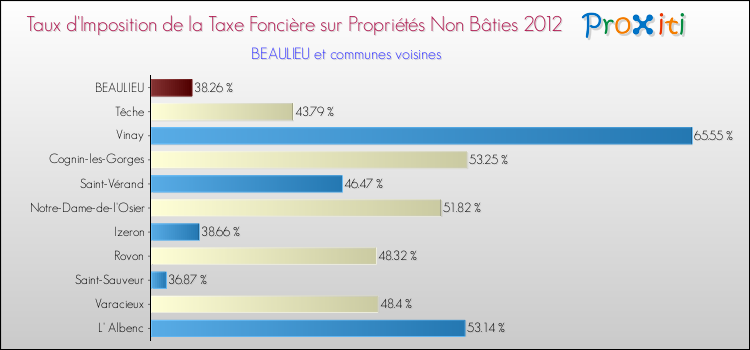 Taux d'imposition de la taxe foncière sur les immeubles et terrains non batis 2012 pour BEAULIEU et les communes proches Comparaison des taux d'imposition de la taxe foncière sur les immeubles et terrains non batis 2012 pour BEAULIEU et les communes voisines