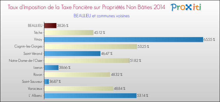 Taux d'imposition de la taxe foncière sur les immeubles et terrains non batis 2014 pour BEAULIEU et les communes proches Comparaison des taux d'imposition de la taxe foncière sur les immeubles et terrains non batis 2014 pour BEAULIEU et les communes voisines