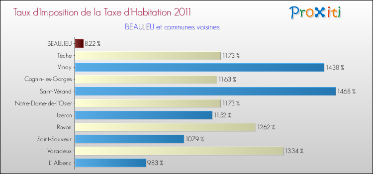 Taux d'imposition de la taxe d'habitation 2011 pour BEAULIEU et les communes proches Comparaison des taux d'imposition de la taxe d'habitation 2011 pour BEAULIEU et les communes voisines
