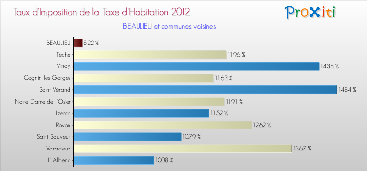 Taux d'imposition de la taxe d'habitation 2012 pour BEAULIEU et les communes proches Comparaison des taux d'imposition de la taxe d'habitation 2012 pour BEAULIEU et les communes voisines