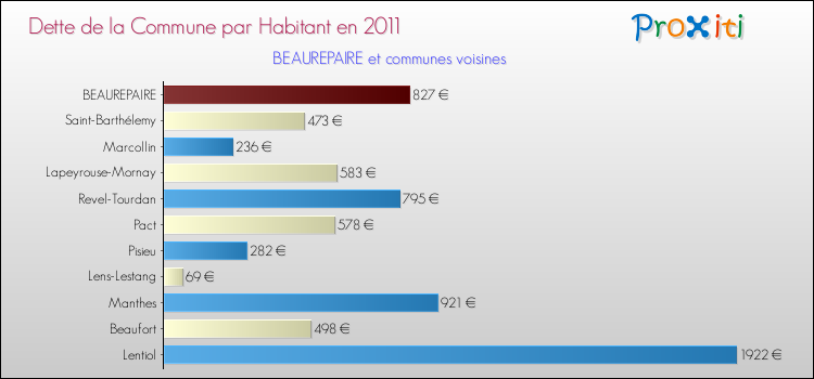 Dette par habitant de la commune en 2011 pour BEAUREPAIRE et les communes proches Comparaison de la dette par habitant de la commune en 2011 pour BEAUREPAIRE et les communes voisines
