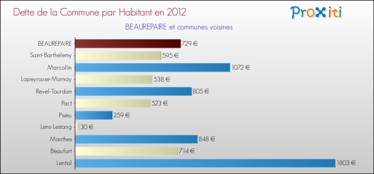 Dette par habitant de la commune en 2012 pour BEAUREPAIRE et les communes proches Comparaison de la dette par habitant de la commune en 2012 pour BEAUREPAIRE et les communes voisines
