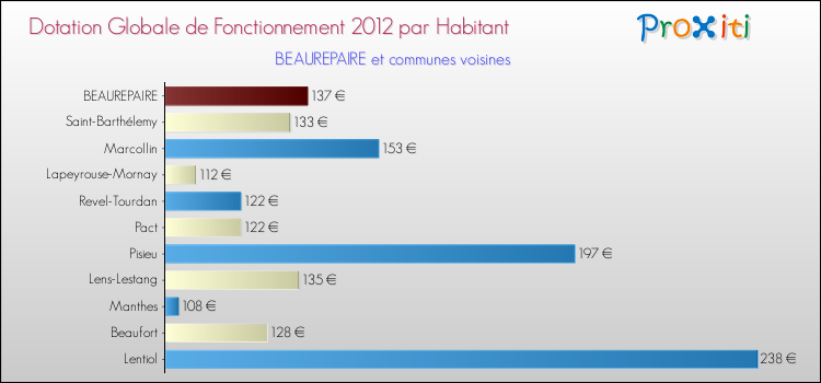 Montant des dotations globales de fonctionnement DGF par Habitant pour BEAUREPAIRE et les communes proches Comparaison des des dotations globales de fonctionnement DGF par habitant pour BEAUREPAIRE et les communes voisines