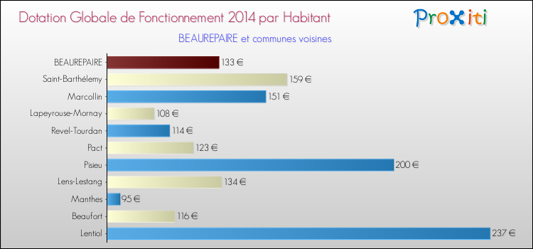 Montant des dotations globales de fonctionnement DGF par Habitant pour BEAUREPAIRE et les communes proches en 2014. Comparaison des des dotations globales de fonctionnement DGF par habitant pour BEAUREPAIRE et les communes voisines en 2014.