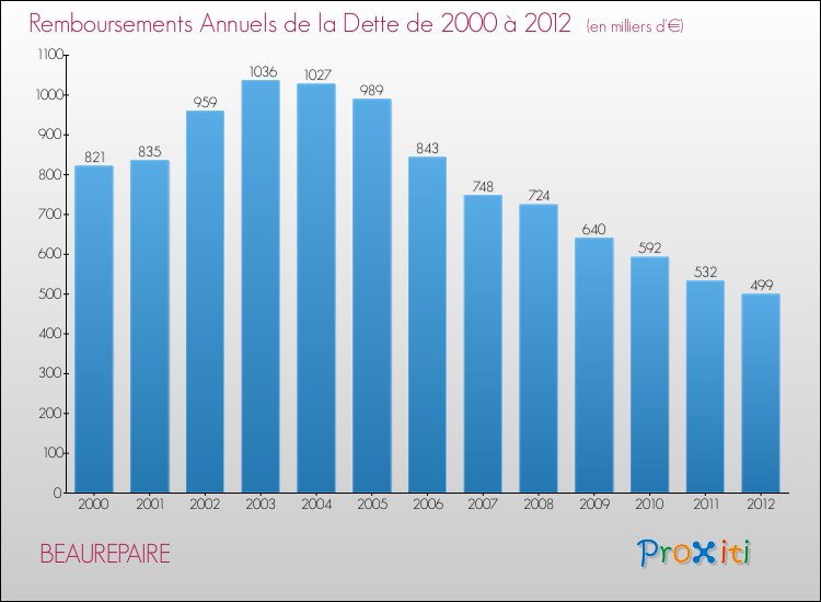 Evolution de l'annuité de la dette pour la commune de BEAUREPAIRE de 2000 à 2012 Annuités de la dette pour BEAUREPAIRE de 2000 à 2012