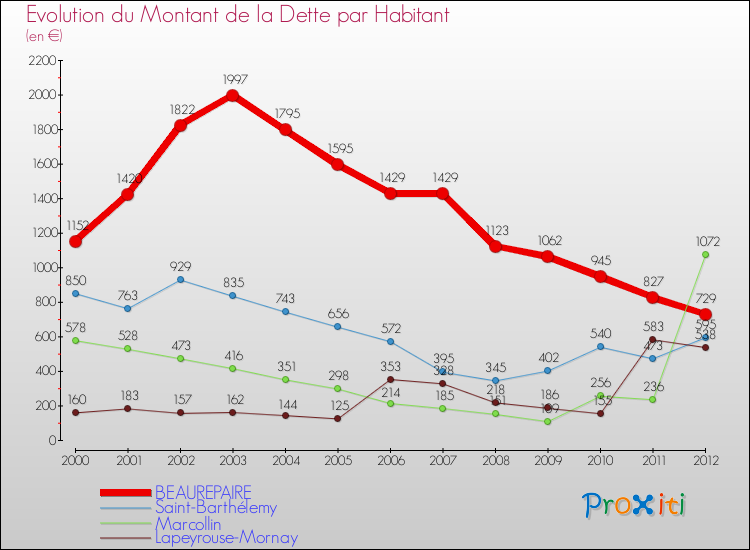 Evolution de la dette par habitant pour la commune de BEAUREPAIRE et les communes proches de 2000 à 2012 Comparaison de la dette par habitant pour BEAUREPAIRE et les communes voisines de 2000 à 2012