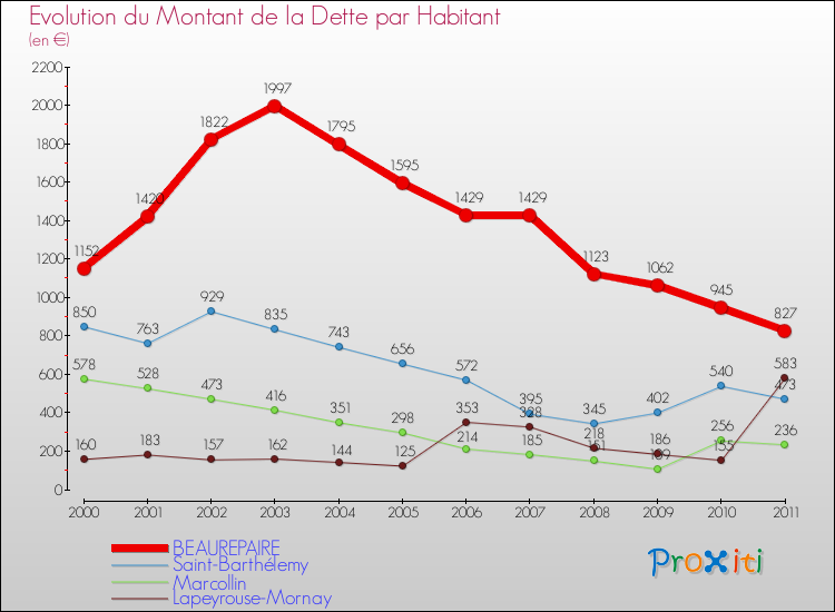 Evolution de la dette par habitant pour la commune de BEAUREPAIRE et les communes proches Comparaison de la dette par habitant pour BEAUREPAIRE et les communes voisines