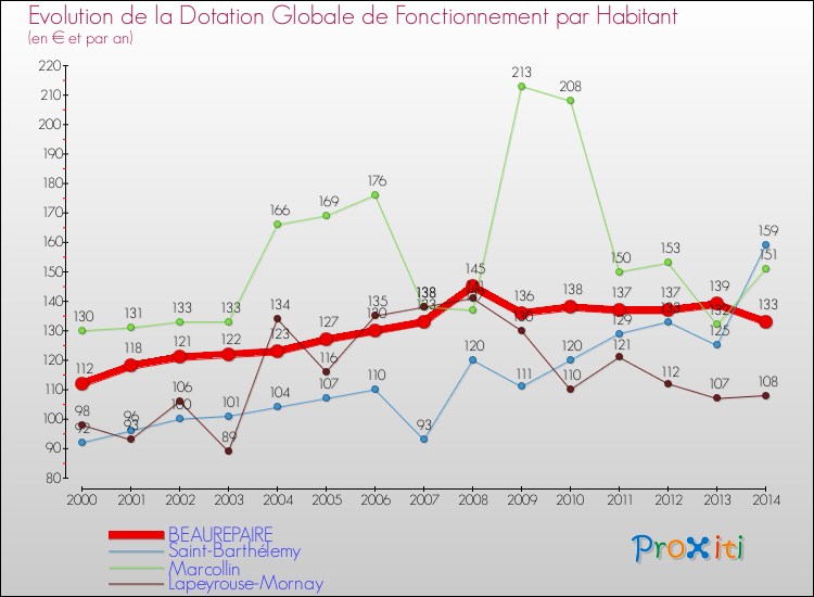 Evolution et montant de la dotation globale de fonctionnement par Habitant pour BEAUREPAIRE et les communes proches de 2000 à 2014. Comparaison des dotations globales de fonctionnement par habitant pour BEAUREPAIRE et les communes voisines de 2000 à 2014.