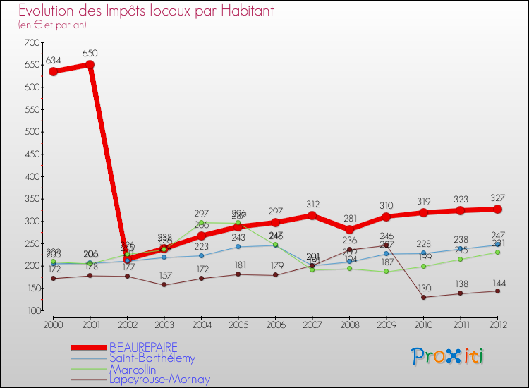 Evolution et montant des impôts locaux par Habitant pour BEAUREPAIRE et les communes proches Comparaison des impôts locaux par habitant pour BEAUREPAIRE et les communes voisines