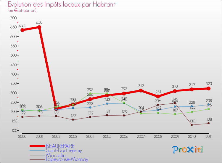 Evolution et montant des impôts locaux par Habitant pour BEAUREPAIRE et les communes proches Comparaison des impôts locaux par habitant pour BEAUREPAIRE et les communes voisines