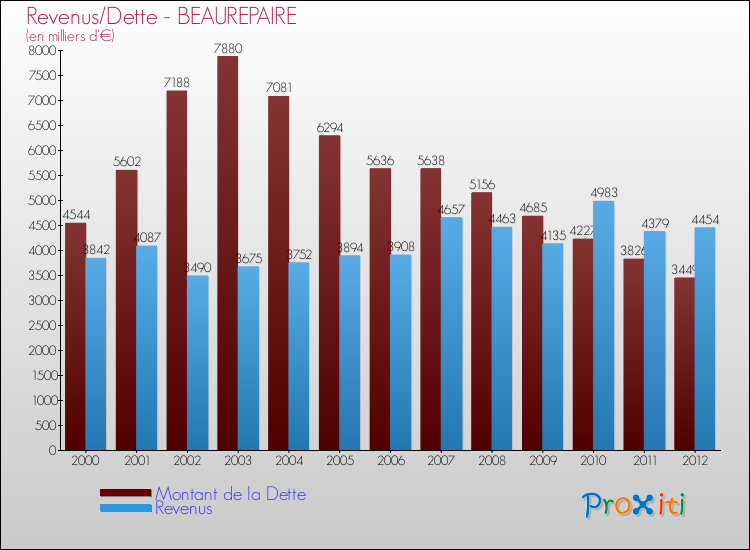 Evolution comparée de la dette et des revenus pour la commune de BEAUREPAIRE de 2000 à 2012 Comparaison de la dette et des revenus pour BEAUREPAIRE de 2000 à 2012