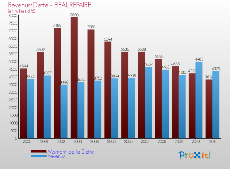 Evolution comparée de la dette et des revenus pour la commune de BEAUREPAIRE de 2000 à 2011 Comparaison de la dette et des revenus pour BEAUREPAIRE de 2000 à 2011