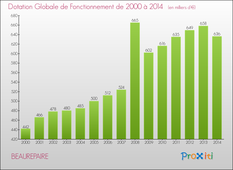 Evolution du montant de la Dotation Globale de Fonctionnement pour la commune de BEAUREPAIRE de 2000 à 2014 Evolution du montant de la Dotation Globale de Fonctionnement pour BEAUREPAIRE de 2000 à 2014
