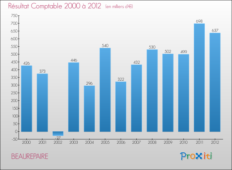 Evolution du résultat comptable pour la commune de BEAUREPAIRE de 2000 à 2012 Evolution du résultat comptable pour BEAUREPAIRE de 2000 à 2012