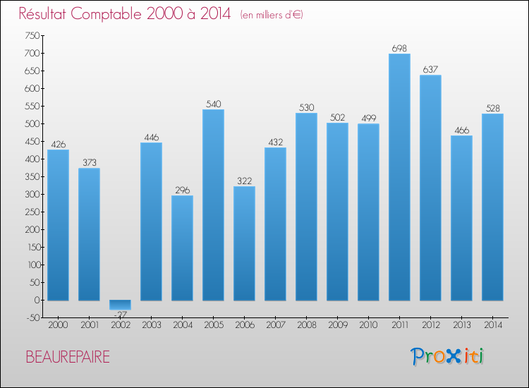 Evolution du résultat comptable pour la commune de BEAUREPAIRE de 2000 à 2014 Evolution du résultat comptable pour BEAUREPAIRE de 2000 à 2014