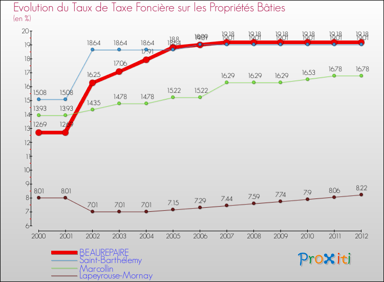 Evolution du taux de la taxe foncière sur le bati pour BEAUREPAIRE et les communes proches de 2000 à 2012 Comparaison des taux de taxe foncière sur le bati pour BEAUREPAIRE et les communes voisines de 2000 à 2012