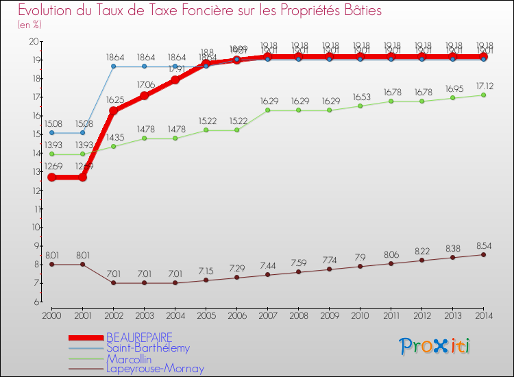 Evolution du taux de la taxe foncière sur le bati pour BEAUREPAIRE et les communes proches de 2000 à 2014 Comparaison des taux de taxe foncière sur le bati pour BEAUREPAIRE et les communes voisines de 2000 à 2014