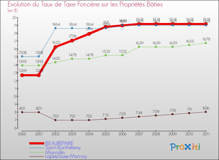 Evolution du taux de la taxe foncière sur le bati pour BEAUREPAIRE et les communes proches Comparaison des taux de taxe foncière sur le bati pour BEAUREPAIRE et les communes voisines