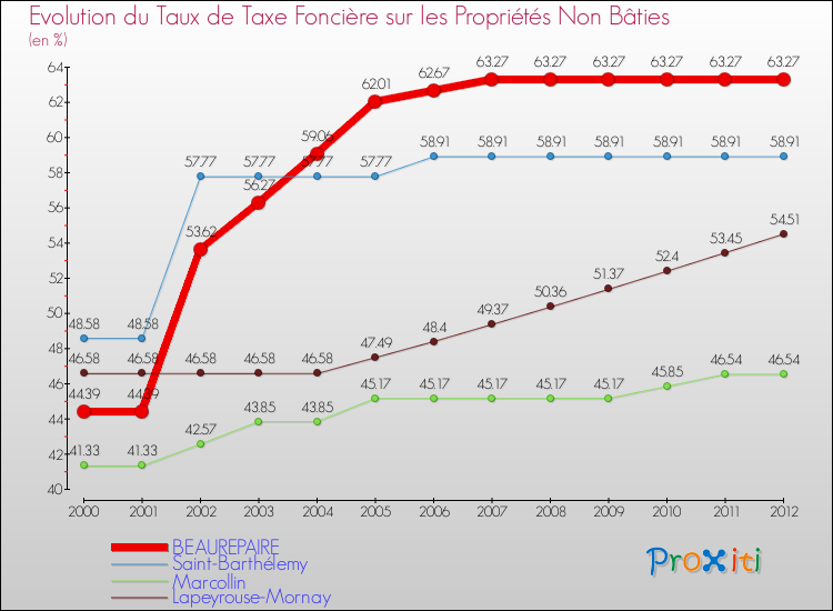 Evolution du taux de la taxe foncière sur les immeubles et terrains non batis pour BEAUREPAIRE et les communes proches de 2000 à 2012 Comparaison des taux de la taxe foncière sur les immeubles et terrains non batis pour BEAUREPAIRE et les communes voisines de 2000 à 2012