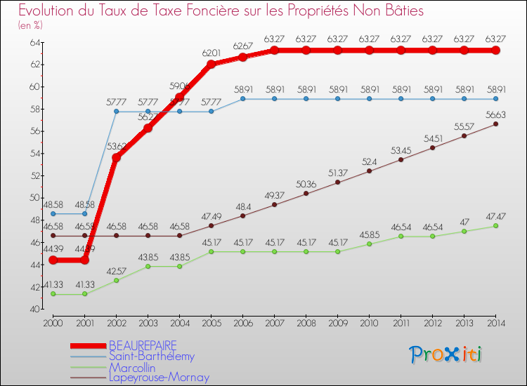 Evolution du taux de la taxe foncière sur les immeubles et terrains non batis pour BEAUREPAIRE et les communes proches de 2000 à 2014 Comparaison des taux de la taxe foncière sur les immeubles et terrains non batis pour BEAUREPAIRE et les communes voisines de 2000 à 2014