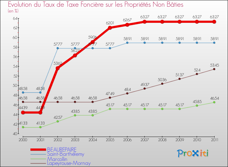 Evolution du taux de la taxe foncière sur les immeubles et terrains non batis pour BEAUREPAIRE et les communes proches Comparaison des taux de la taxe foncière sur les immeubles et terrains non batis pour BEAUREPAIRE et les communes voisines