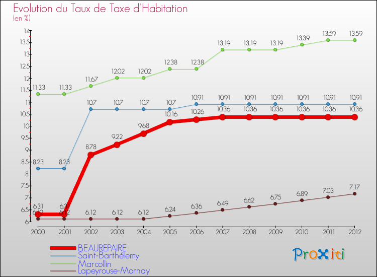 Evolution du taux de la taxe d'habitation pour BEAUREPAIRE et les communes proches Comparaison des taux de la taxe d'habitation pour BEAUREPAIRE et les communes voisines