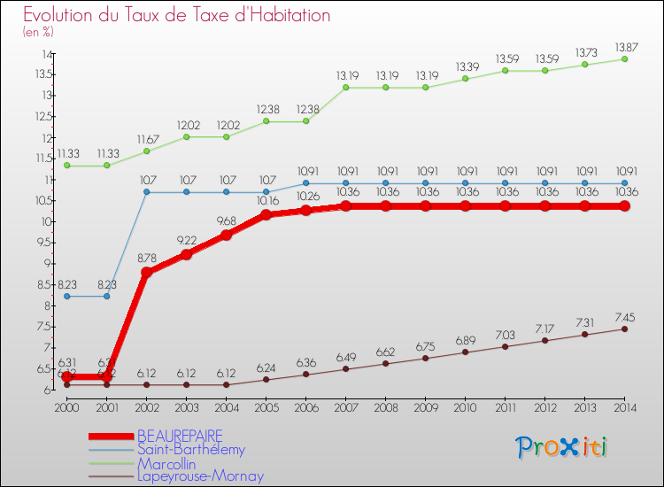Evolution du taux de la taxe d'habitation pour BEAUREPAIRE et les communes proches de 2000 à 2014 Comparaison des taux de la taxe d'habitation pour BEAUREPAIRE et les communes voisines de 2000 à 2014
