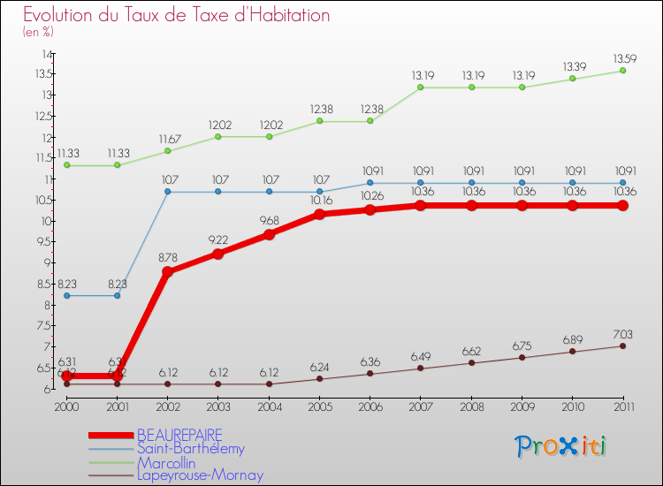 Evolution du taux de la taxe d'habitation pour BEAUREPAIRE et les communes proches Comparaison des taux de la taxe d'habitation pour BEAUREPAIRE et les communes voisines
