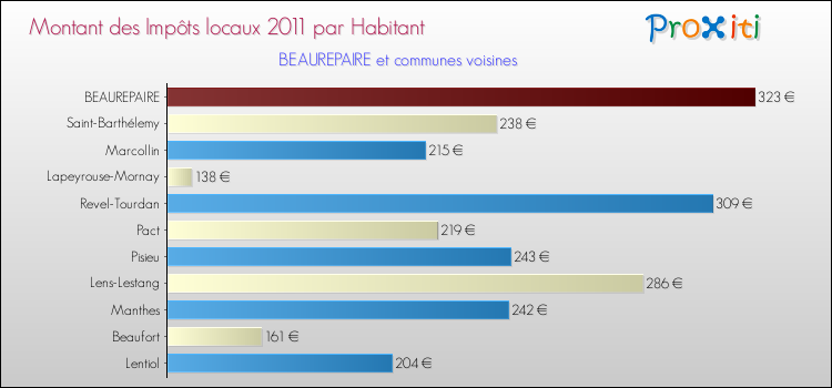 Montant des impôts locaux par Habitant pour BEAUREPAIRE et les communes proches Comparaison des impôts locaux par habitant pour BEAUREPAIRE et les communes voisines