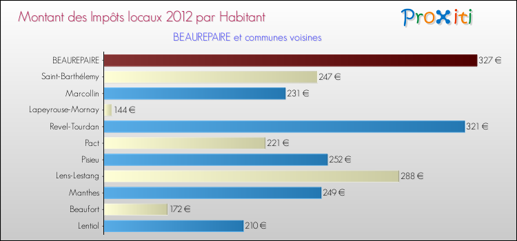 Montant des impôts locaux par Habitant pour BEAUREPAIRE et les communes proches Comparaison des impôts locaux par habitant pour BEAUREPAIRE et les communes voisines