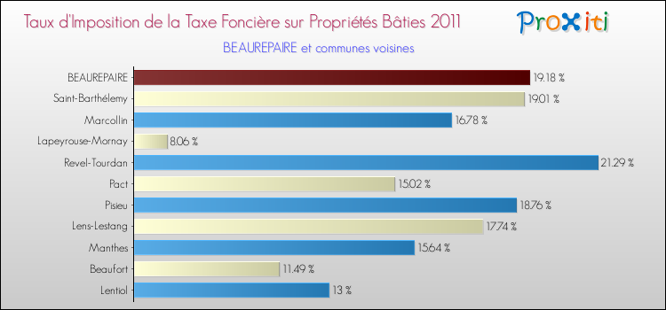 Taux d'imposition de la taxe foncière sur le bati 2011 pour BEAUREPAIRE et les communes proches Comparaison des taux d'imposition de la taxe foncière sur le bati 2011 pour BEAUREPAIRE et les communes voisines