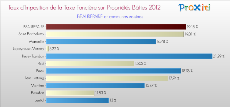 Taux d'imposition de la taxe foncière sur le bati 2012 pour BEAUREPAIRE et les communes proches Comparaison des taux d'imposition de la taxe foncière sur le bati 2012 pour BEAUREPAIRE et les communes voisines