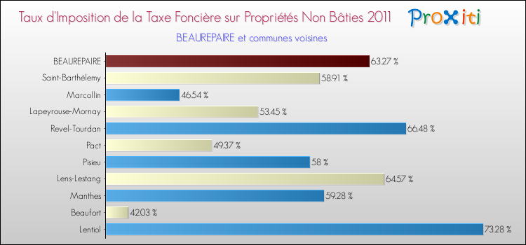 Taux d'imposition de la taxe foncière sur les immeubles et terrains non batis 2011 pour BEAUREPAIRE et les communes proches Comparaison des taux d'imposition de la taxe foncière sur les immeubles et terrains non batis 2011 pour BEAUREPAIRE et les communes voisines