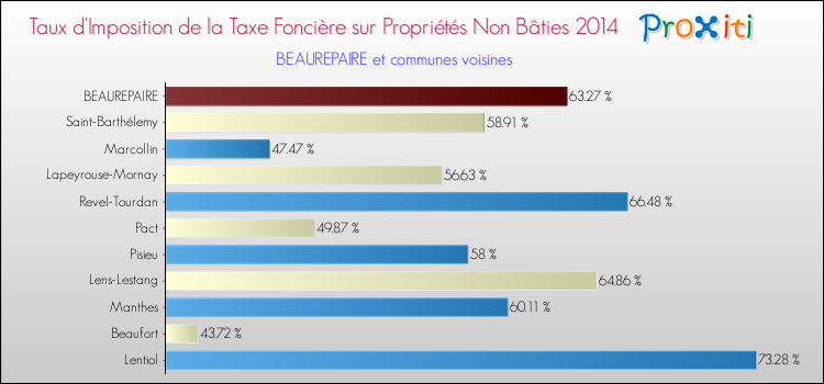 Taux d'imposition de la taxe foncière sur les immeubles et terrains non batis 2014 pour BEAUREPAIRE et les communes proches Comparaison des taux d'imposition de la taxe foncière sur les immeubles et terrains non batis 2014 pour BEAUREPAIRE et les communes voisines