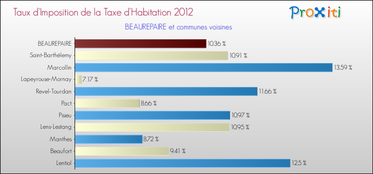 Taux d'imposition de la taxe d'habitation 2012 pour BEAUREPAIRE et les communes proches Comparaison des taux d'imposition de la taxe d'habitation 2012 pour BEAUREPAIRE et les communes voisines