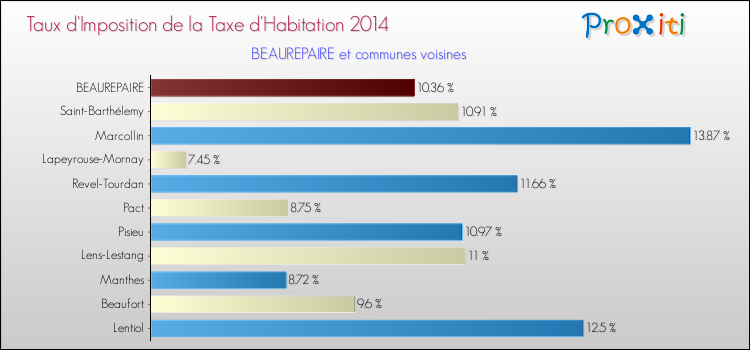 Taux d'imposition de la taxe d'habitation 2014 pour BEAUREPAIRE et les communes proches Comparaison des taux d'imposition de la taxe d'habitation 2014 pour BEAUREPAIRE et les communes voisines