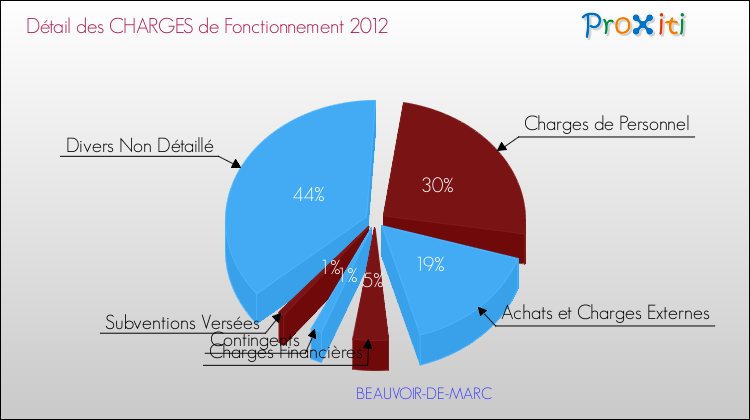 Décomposition des Charges de Fonctionnement 2012 de la commune de BEAUVOIR-DE-MARC Charges de Fonctionnement 2012 pour la commune de BEAUVOIR-DE-MARC