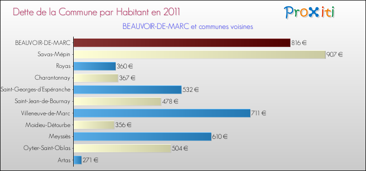 Dette par habitant de la commune en 2011 pour BEAUVOIR-DE-MARC et les communes proches Comparaison de la dette par habitant de la commune en 2011 pour BEAUVOIR-DE-MARC et les communes voisines