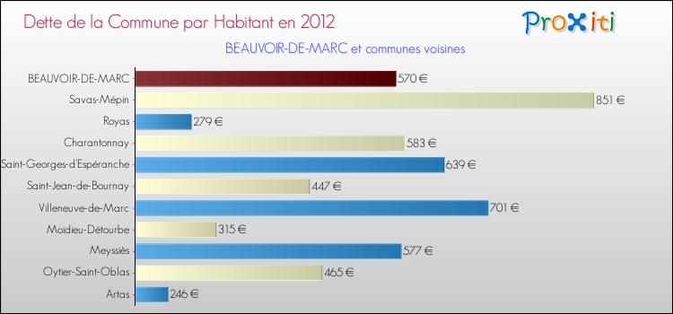 Dette par habitant de la commune en 2012 pour BEAUVOIR-DE-MARC et les communes proches Comparaison de la dette par habitant de la commune en 2012 pour BEAUVOIR-DE-MARC et les communes voisines
