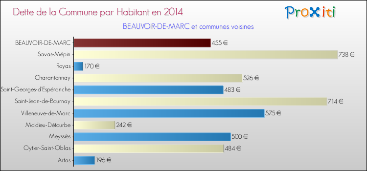 Dette par habitant de la commune en 2014 pour BEAUVOIR-DE-MARC et les communes proches Comparaison de la dette par habitant de la commune en 2014 pour BEAUVOIR-DE-MARC et les communes voisines